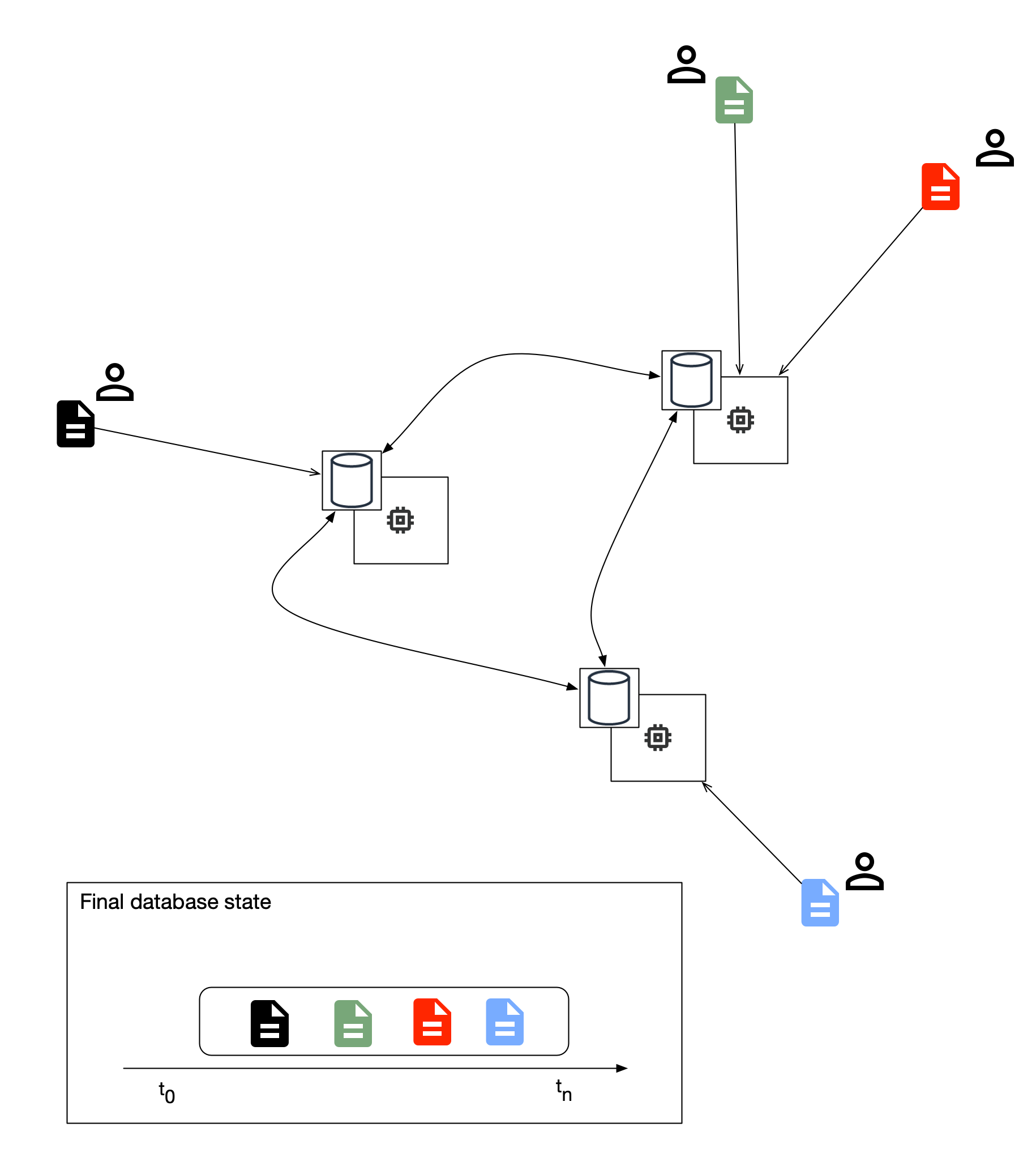 Figure 4: Distributed Timestamp System