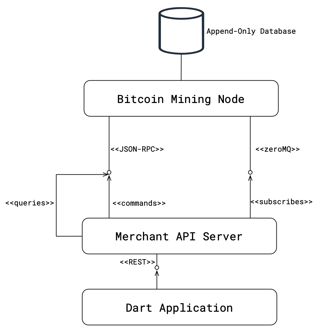 Figure 1: Connecting to the Merchant API